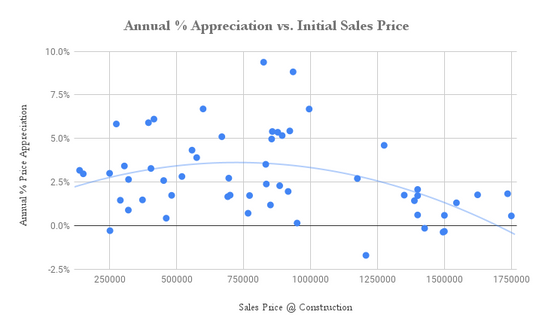 Do New Homes Hold Their Value?