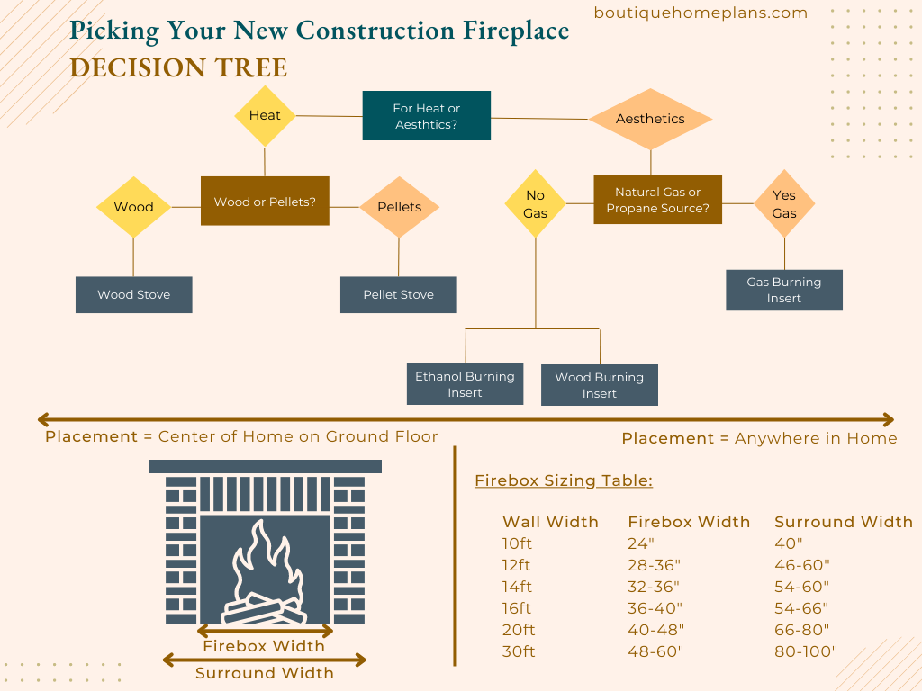 Picking a Fireplace for Your Home Plan