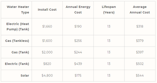 Ranking New Construction Hot Water Heaters
