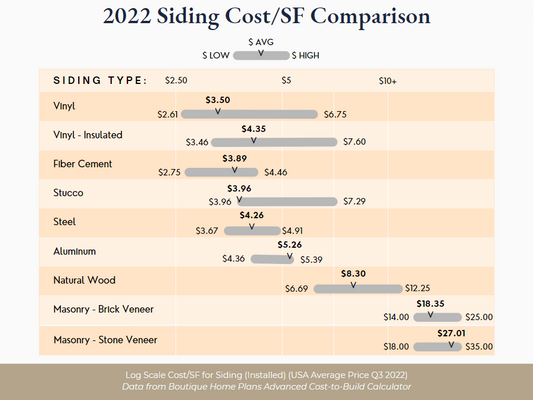 2022 Siding Cost/SF