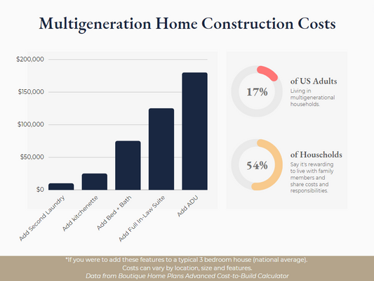 Multigenerational Home Construction Costs