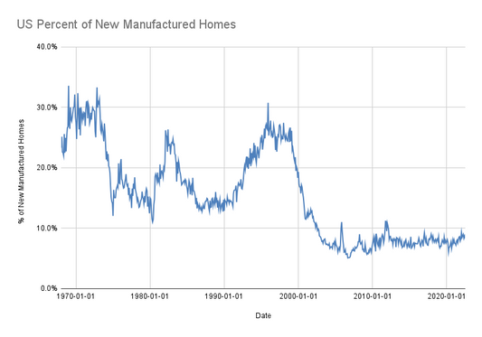 US Manufactured Housing Popularity